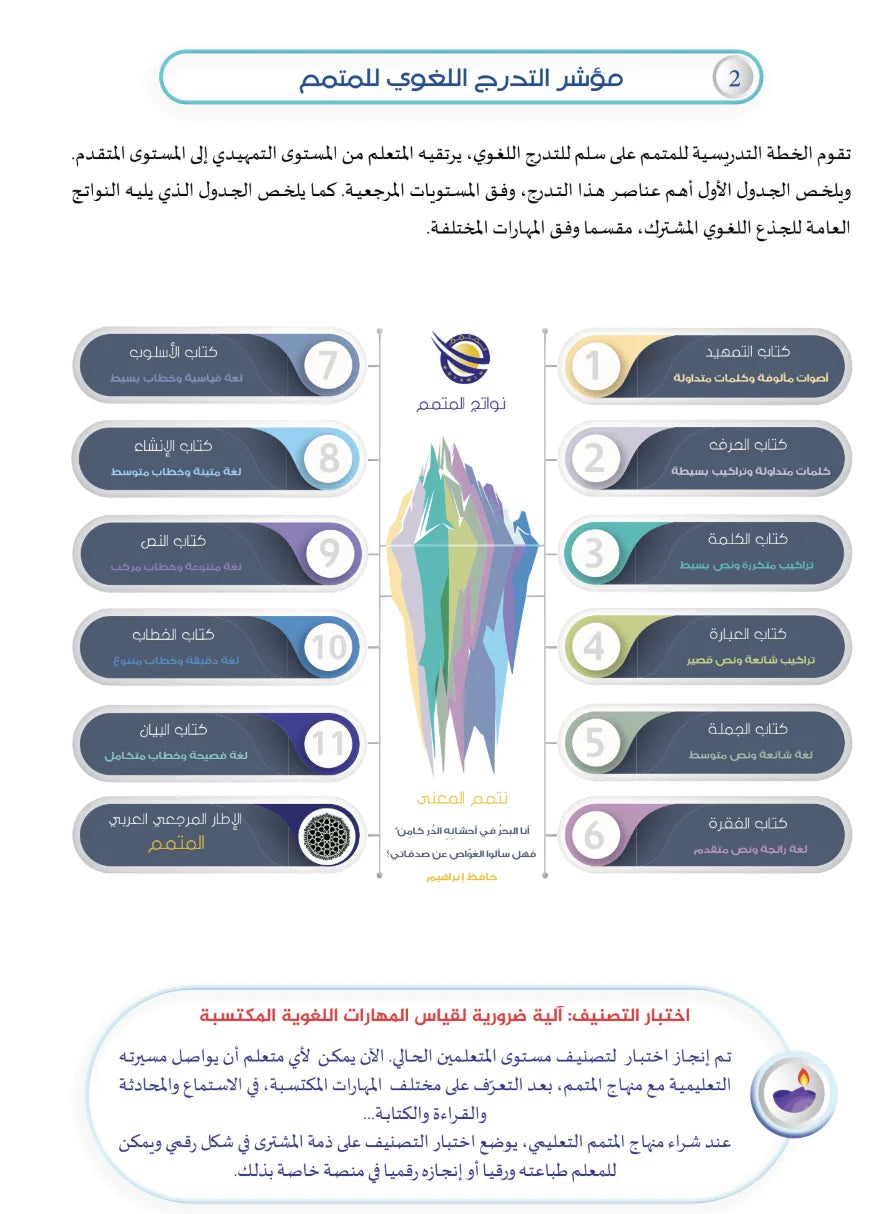 Teacher Guide - Kalima Book - Children - دليل المعلم - كتاب  الكلمة - أطفال